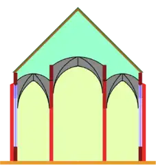 Staffelkirche, Mittelschiffsgewölbe etwas höher, aber ohne zusätzliches Stockwerk.