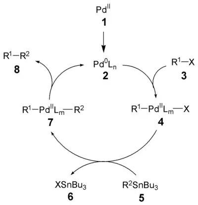 The mechanism of the Stille reaction