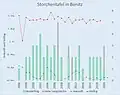 Diagramm mit den Daten der Storchentafel