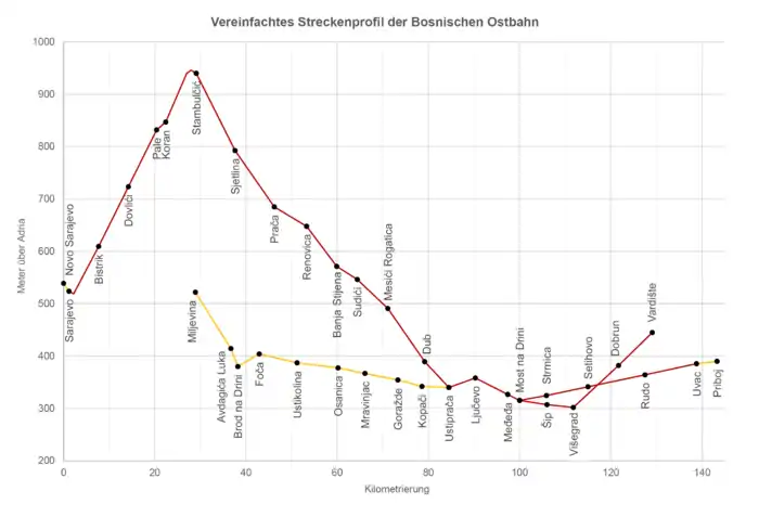 Streckenprofil der Bosnischen Ostbahn.