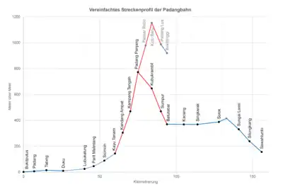 Vereinfachtes Streckenprofil der Padangbahn