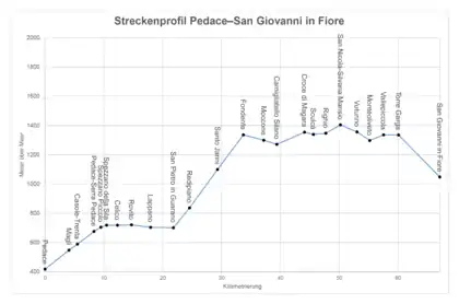 Streckenverlauf Streckenprofil Pedace–San Giovanni in Fiore.pngim winterlichen Nationalpark Sila in der Nähe von Camigliatello