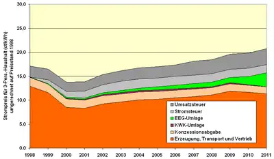 1998 bis 2011, inflationsbereinigt auf Basis 1998Quelle: Daten der obigen Tabelle. § 19-Umlage bis 2011 = 0.