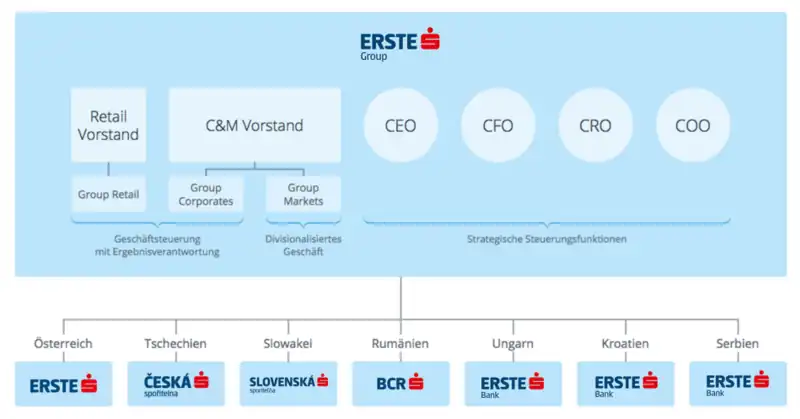 Struktur der Erste Group