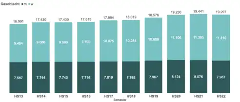 Diagramm des zeitlichen Verlaufes der Studierendenzahlen an der Universität Bern, nach Geschlecht. Der Frauenanteil beträgt seit einigen Jahren 50–60 % Prozent.
