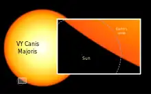 Größen­vergleich zwischen der Sonne und VY&nbsp;Canis&nbsp;Majoris