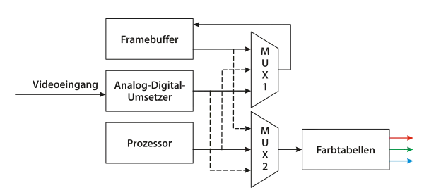 Schema des Speichersystems von SuperPaint