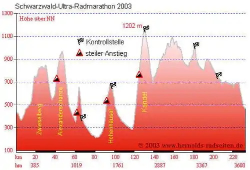 Höhenprofil der 220 km Strecke