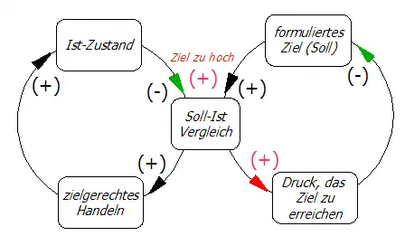 Statusdiagramm für die Abrutschenden Ziele