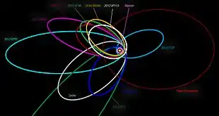 Orbit von 2013 SY99 (links, hellblau) und weiterer Transneptunischer Objekte, rot gestrichelt ein möglicher Orbit des hypothetischen neunten Planeten