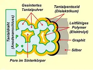 Prinzipieller Schichtaufbau eines Polymer-Ta-Elkos mit Sinteranode und Graphit/Silber-Kathodenkontaktierung