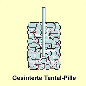 Die Tantal-Anode eines Tantal-Elektrolyt­kondensators besteht aus gesintertem Tantalpulver