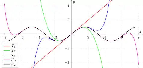 Approximation des Sinus durch Taylorpolynome