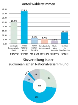 Ergebnis nach Wählerstimmen und Zusammensetzung des neuen Parlaments