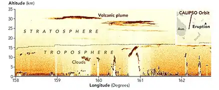 Das aus Daten des CALIPSO-Satelliten vom 16. Januar gewonnene Bild zeigt, wie hoch die Vulkan­asche in die Atmo­sphäre geschleudert wurde