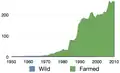 Gesamtertrag an japanischem Aal in Tonnen ×1000 gemäß Meldung der FAO, 1950–2010