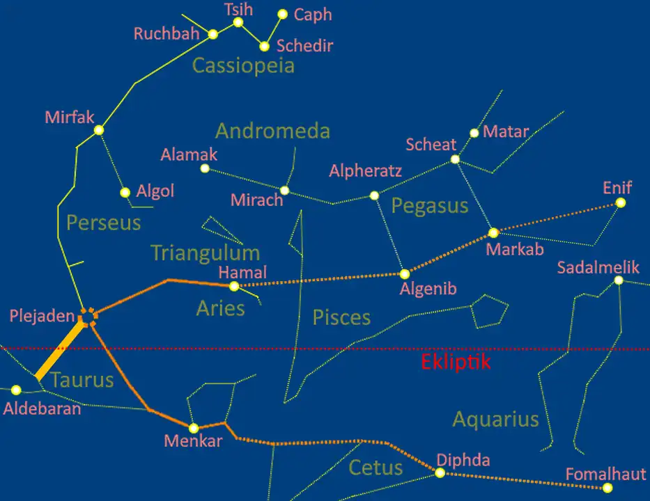 Westlich des Goldenen Tors der Ekliptik (goldener Balken links) gibt es auf der Ekliptik keine helleren Sterne. Die hellsten Sterne nördlich und südlich der Ekliptik bilden in Richtung Plejaden (arabisch Thuraya) eine Art Trichter (orangefarben), durch den alle Wandelgestirne in das Goldene Tor der Ekliptik zwischen Aldebaran und den Plejaden eintreten. Dies sind nördlich der Ekliptik die Sterne Hamal im Sternbild Widder (Aries) sowie Algenib, Markab und Enif im Sternbild Pegasus, und südlich der Ekliptik die Sterne Menkar und Diphda im Sternbild Walfisch (Cetus) sowie Fomalhaut im Sternbild Südlicher Fisch.