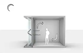 Mit einer von der Masse der Wand und der Wärmekapazität des Materials abhängenden Zeitverzögerung (Phasenverschiebung) wird die Wärme an die Innenräume abgegeben.