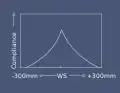 I. Normales Tympanogramm, Maximum bei 0 Pa.