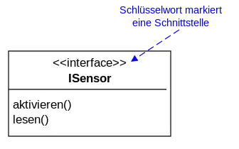 Eine Schnittstelle wird mit dem Schlüsselwort <<interface>> markiert