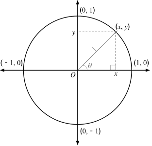 Jeder Punkt 
  
    
      
        (
        x
        ,
        y
        )
      
    
    {\displaystyle (x,y)}
  
 auf dem Einheitskreis induziert ein rechtwinkliges Dreieck mit Kathetenlängen 
  
    
      
        
          |
        
        x
        
          |
        
        ,
        
          |
        
        y
        
          |
        
      
    
    {\displaystyle |x|,|y|}
  
 und Hypotenusenlänge 
  
    
      
        1
      
    
    {\displaystyle 1}
  
. Nach dem Satz des Pythagoras gilt demnach stets 
  
    
      
        
          x
          
            2
          
        
        +
        
          y
          
            2
          
        
        =
        1
      
    
    {\displaystyle x^{2}+y^{2}=1}
  
. Also ist auch der Kreis eine algebraische Kurve.