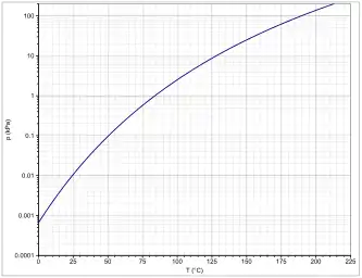 Dampfdruckfunktion von 2-Nonanol