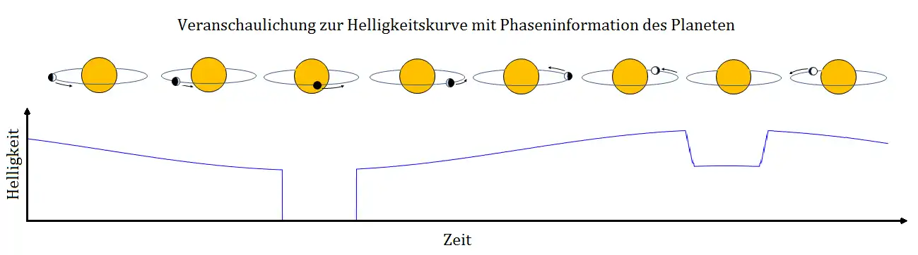 Schema für das Planetensystem um den Stern HAT-P-7