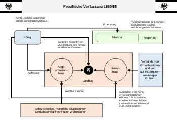 Preußische Verfassung von 1850