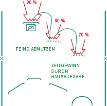 Verzögerungsgefecht (Schema)