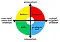 In dem Vier-Farben-Persönlichkeitsmodell nach William Moulton Marston symbolisieren Farben bestimmte Verhaltensdimensionen.