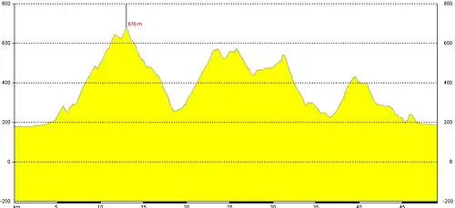Höhenprofil der 47 km Strecke