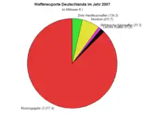 Waffenexporte Deutschlands differenziert nach Waffengattung