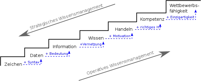 Knowledge stairway. Reference: Klaus North, Wissensorientierte Unternehmensführung, 2011.
