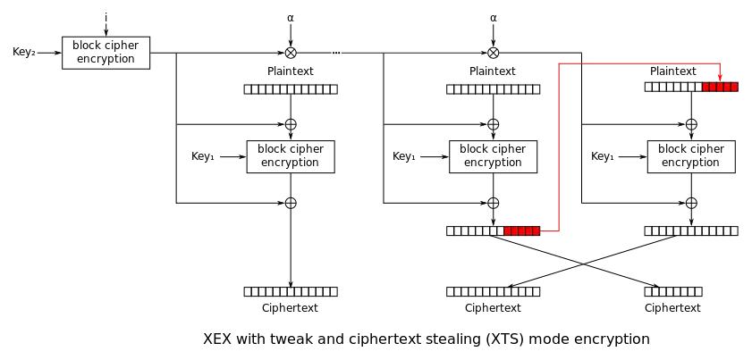 Verschlüsselung bei XTS-AES