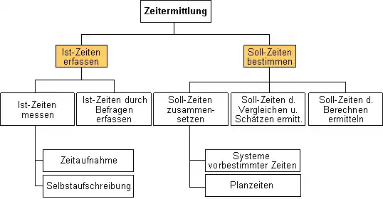 Zeitermittlungsmethoden