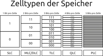 SLC, DLC, TLC, QLC, PLC mit ihren jeweiligen Speichermöglichkeiten der Bitfolge pro jeweiliger Zelle nach Zelltyp