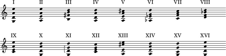 #(set-global-staff-size 20)
\header {
footer = ""
tagline = ""
}
\paper {
system-system-spacing.basic-distance = #16
indent = 0
}
scordaturas = \relative c' {
\omit Score.TimeSignature
\omit Score.BarNumber
\omit Score.BarLine
\omit Voice.Stem
<g d' a' e'>4*4 <a e' a e'> <b fis' b d> <a d a' d>
<a e' a cis> <as es' g d'> <c f a c> <d f bes d>
\break
<c e a e'> <g d' a' d>
<< { <g g' d d'> }
\new Voice {
\hideNotes
\arpeggioBracket
\once \override NoteColumn.ignore-collision = ##t
<d' g>\arpeggio } >>
<c e g c>
<a e' cis' e> <a e' a d> <g c g' d'> <g d' a' e'>
}
sonataNumbers = \lyricmode {
"I" "II" "III" "IV"
"V" "VI" "VII" "VIII"
"IX" "X" "XI" "XII"
"XIII" "XIV" "XV" "XVI"
}
<<
\new Staff = "staff" {
\new Voice = "scordaturas" \scordaturas
}
\new Lyrics \with {
alignAboveContext = "staff"
\override VerticalAxisGroup.nonstaff-relatedstaff-spacing =
#'((basic-distance . 4)
(minimum-distance . 4)
(padding . 0)
(stretchability . 0))
} {
\lyricsto "scordaturas" \sonataNumbers
}
>>