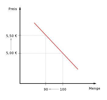 Proportional Elastisch