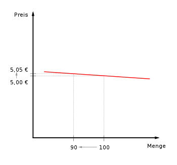 Sehr Elastisch