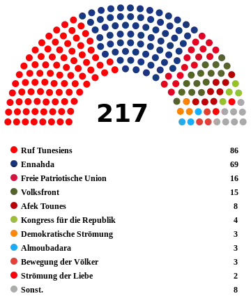 Sitzverteilung