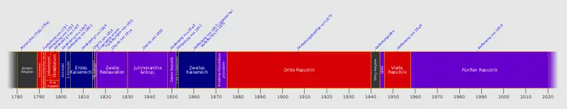 Chronologie der französischen Staatsformen