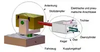Schematische Darstellung eines Kupplungsensembles