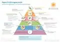Weitere Variante der Gießener veganen Lebensmittelpyramide