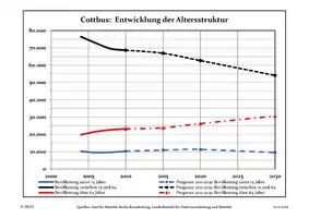 Prognose der Altersstruktur