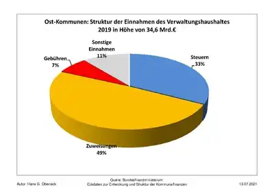 Struktur der Einnahmen des Verwaltungshaushaltes der ostdeutschen Kommunen