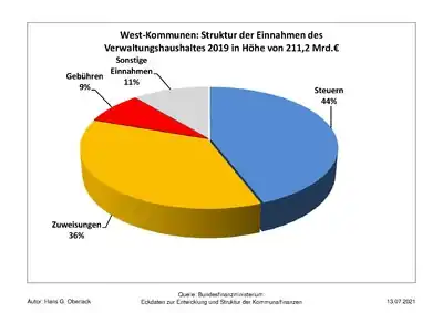 Struktur der Einnahmen des Verwaltungshaushaltes der westdeutschen Kommunen